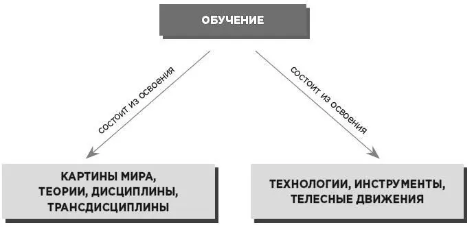 В обучении важна и теория и технологияХотя многие люди недооценивают либо - фото 12