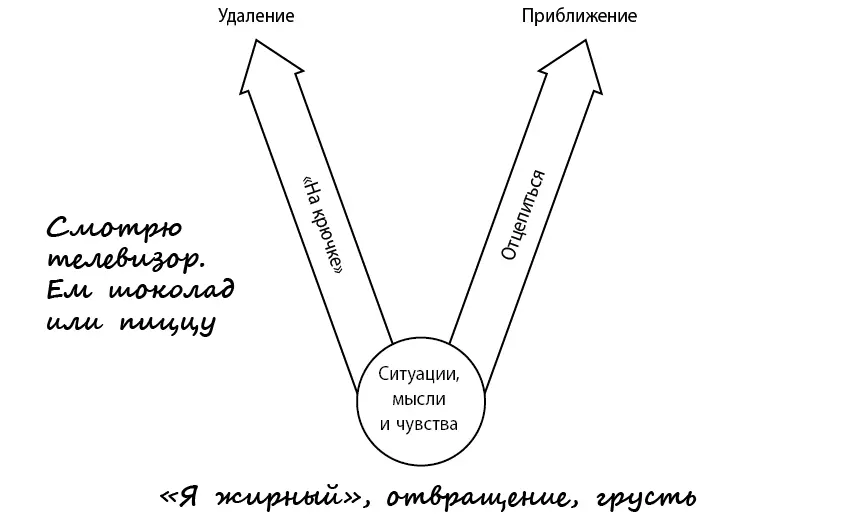 Терапевт То есть когда вас цепляют на крючок такие мысли и чувства - фото 12