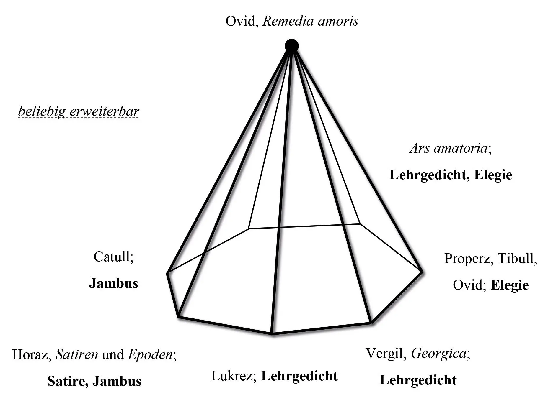 Abbildung 1 Allgemeines Strukturmodell der Intertextualitätspyramide - фото 2