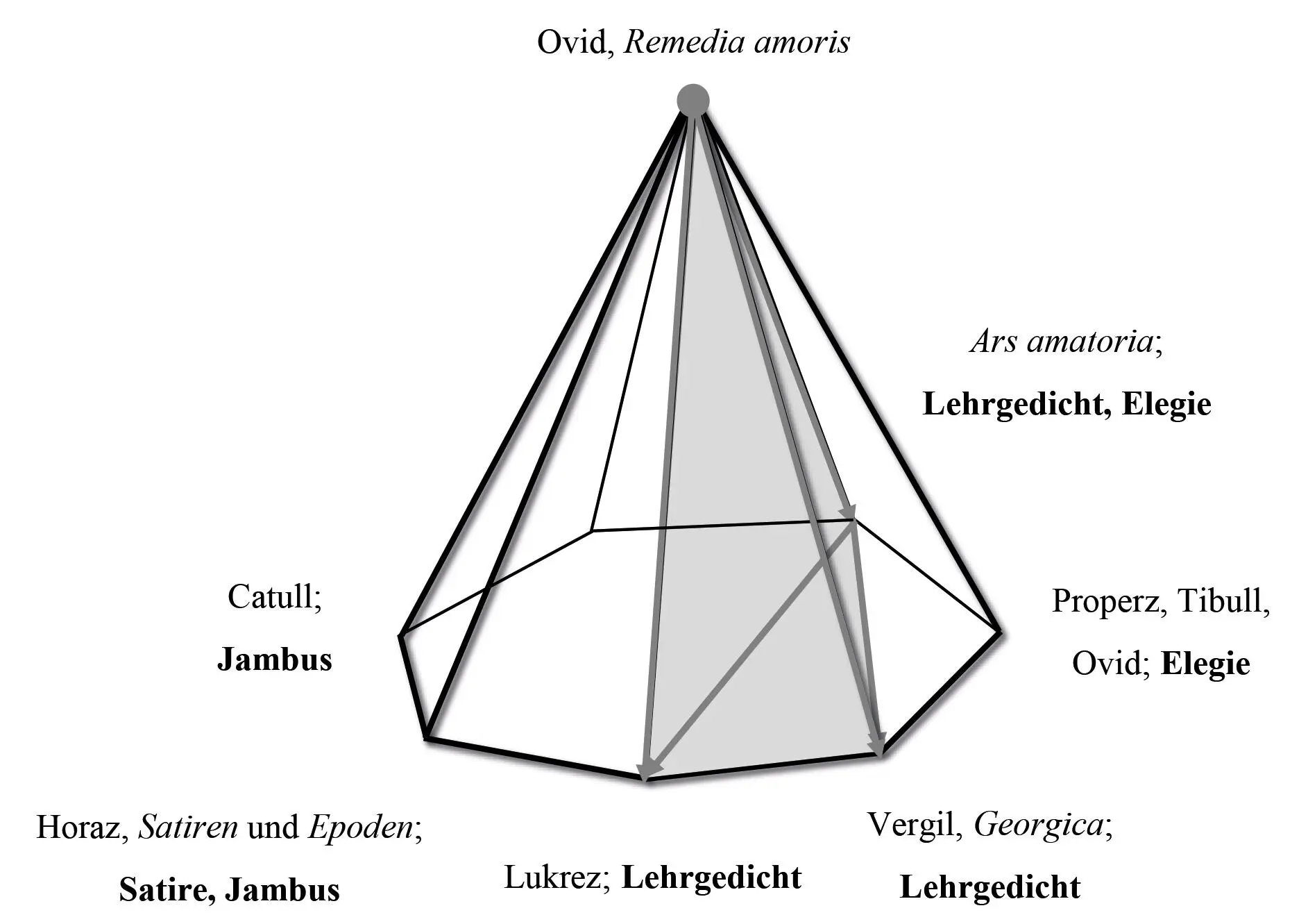 Abbildung 3 Didaktische Traditionen im Pyramidenmodell zu den Remedia amoris - фото 4