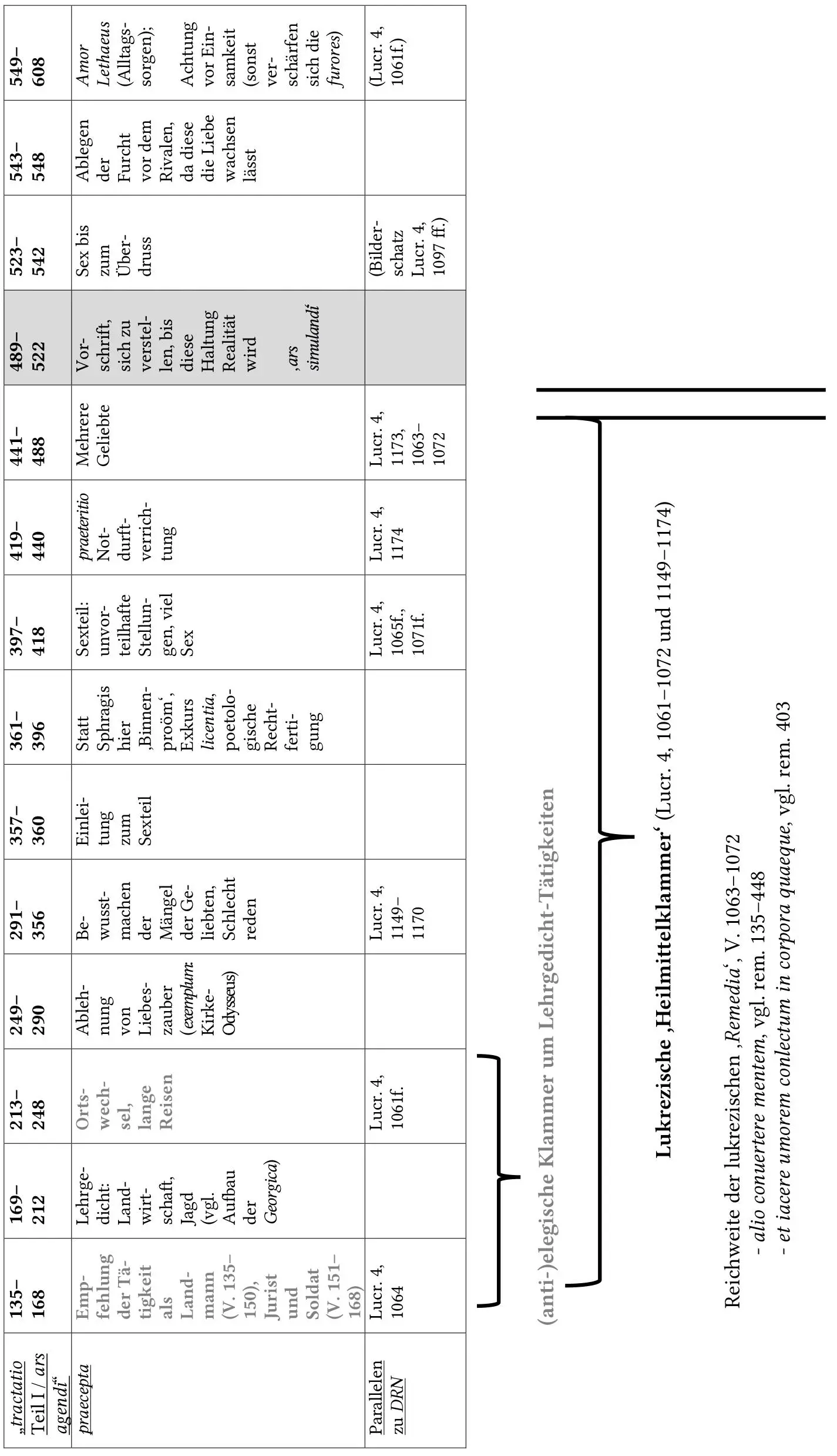 Abbildung 5 Tabellarische Übersicht zum ersten tractatio Teil der Remedia - фото 6