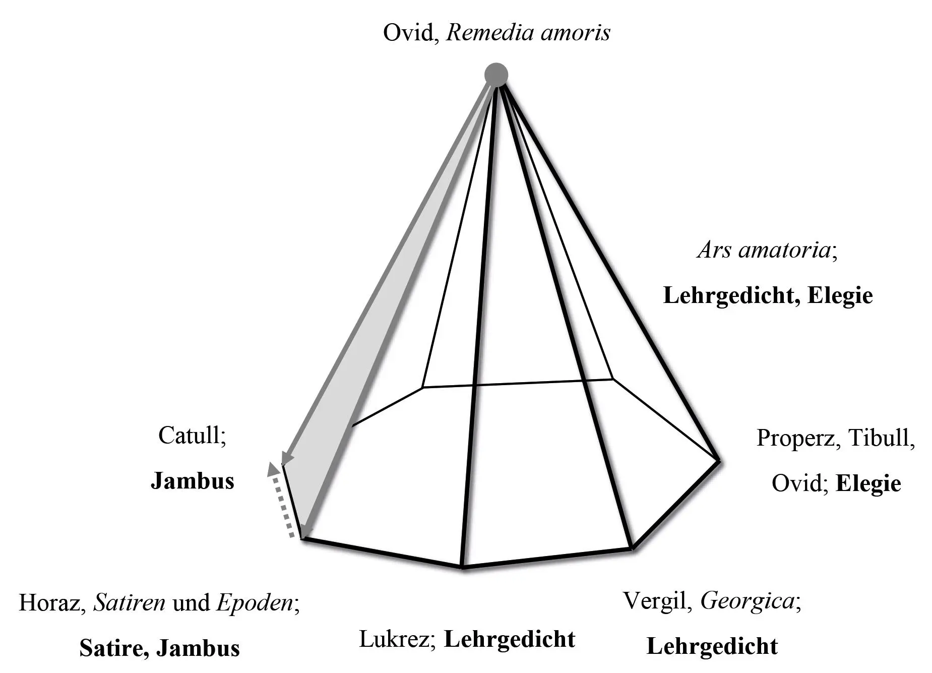 Abbildung 2 Jambische Traditionen im Pyramidenmodell zu den Remedia amoris - фото 3