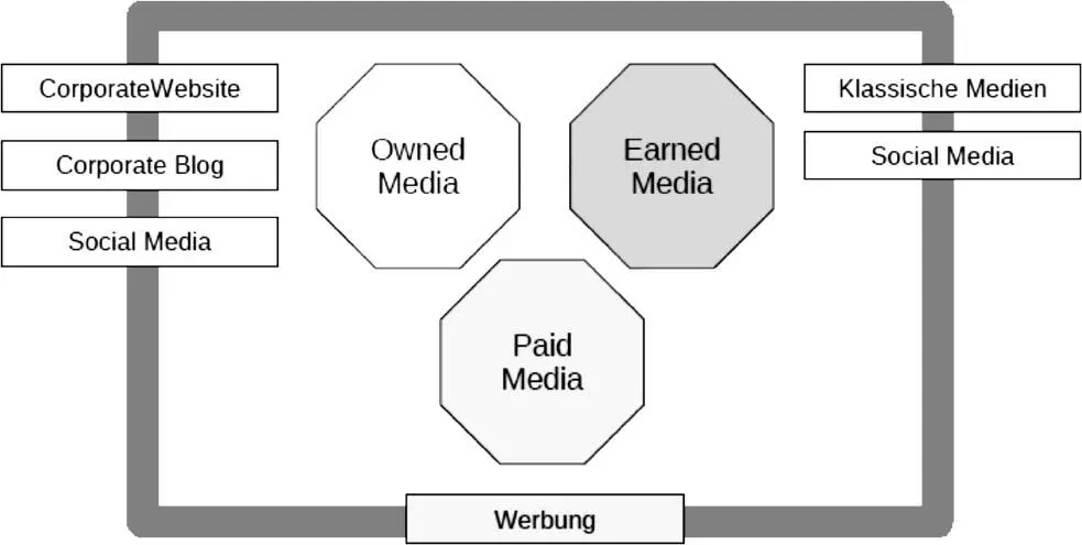 Abbildung 8 Earned Media Owned Media und Paid Media Medien auf die das - фото 179