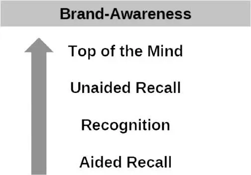 Abbildung 6 Phasenmodell der BrandAwareness In dem Phasenmodell der - фото 166