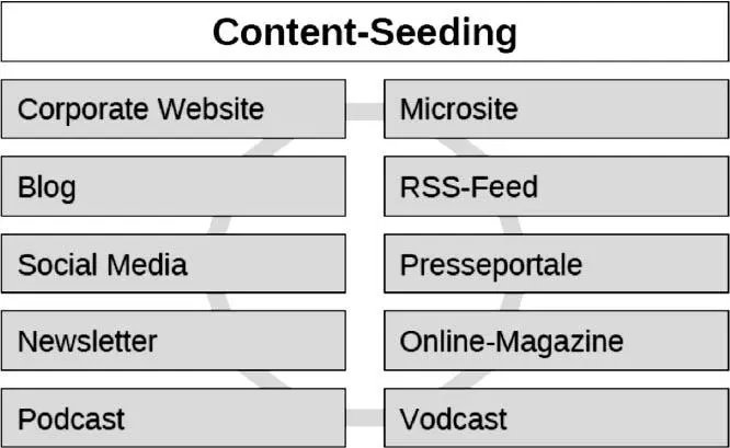 Abbildung 7 ContentSeeding Das ContentSeeding erfolgt über die Corporate - фото 171