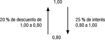 Matemáticamente resulta fácil demostrar que el descuento racional y el - фото 91