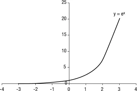 Figura 16Función exponencial natural Para comprender mejor la utilización del - фото 32