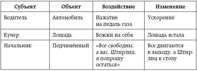 Таким образом получается Управление это воздействие субъекта в - фото 3