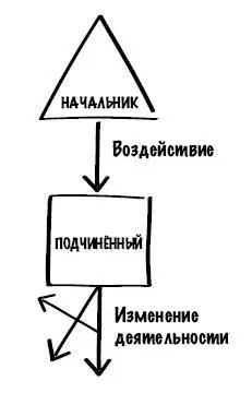 Компетентность и управляемость Сразу разграничим два термина компетентность - фото 5