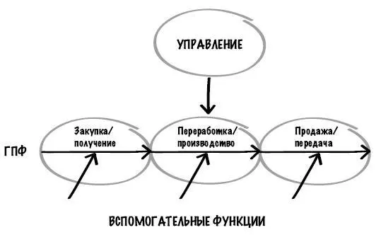 Управленческая функция является надстройкой Задача любого руководителя - фото 6