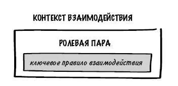 Роль существует тогда когда соблюдается базовое правило взаимодействия с - фото 7