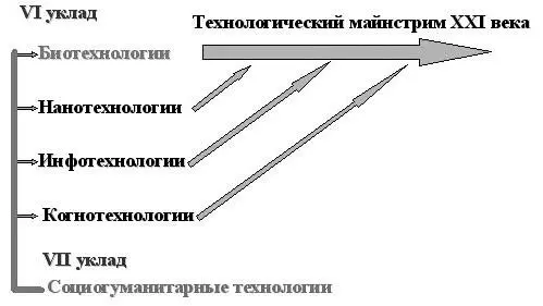 Рис 1Биотехнологии локомотив VI технологического уклада Инициирование - фото 2