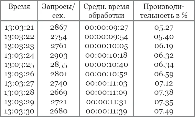 Он остолбенел Чтото тут не так Среднее время обработки и производительность - фото 1