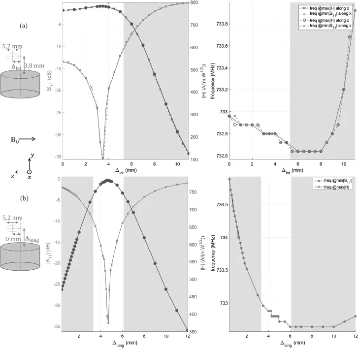 Figure 211 Influence on left the reflection coefficient S 11minimum value - фото 49