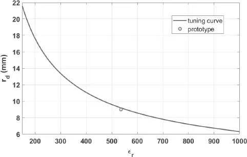 Figure 26 Example of tuning the first TE 01δmode frequency of a disk resonator - фото 42