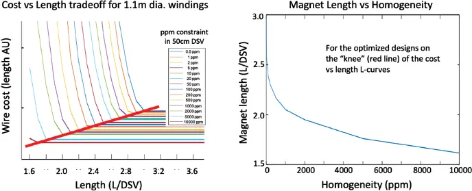 Figure 36 Tradeoffs in superconducting solenoid optimizations following the - фото 64