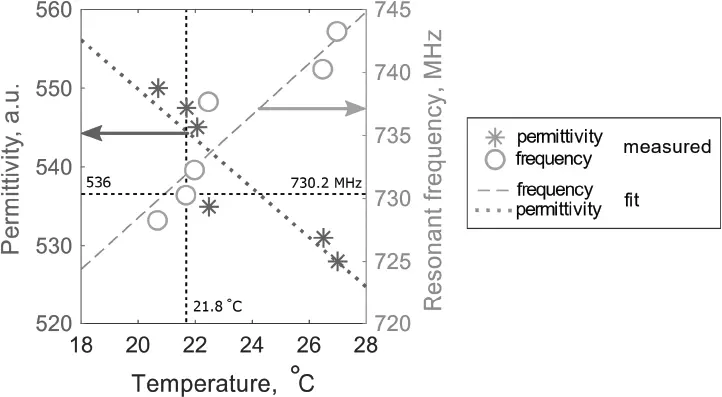 Figure 213 Temperature dependence of the ceramic relative permittivity and - фото 51
