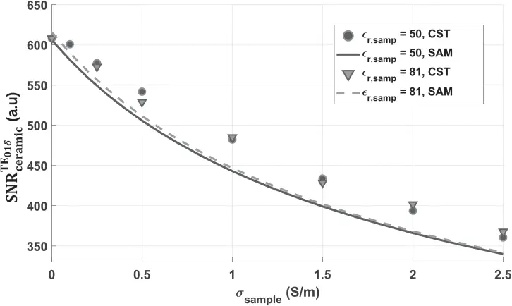 Figure 29 Comparison of the SNR predictions obtained with numerical - фото 47