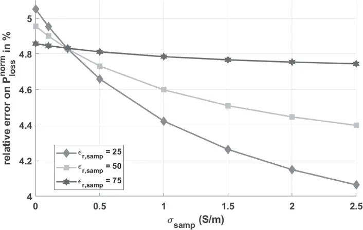 Figure 28 Relative error between the numerical simulations CST Studio - фото 45