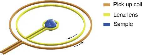 Figure 13 The Lenz lens LL collects the magnetic flux of the pickup coil - фото 6