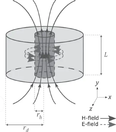 Figure 21 TE 01δmode of a cylindrical resonator fieldline schematic and - фото 17