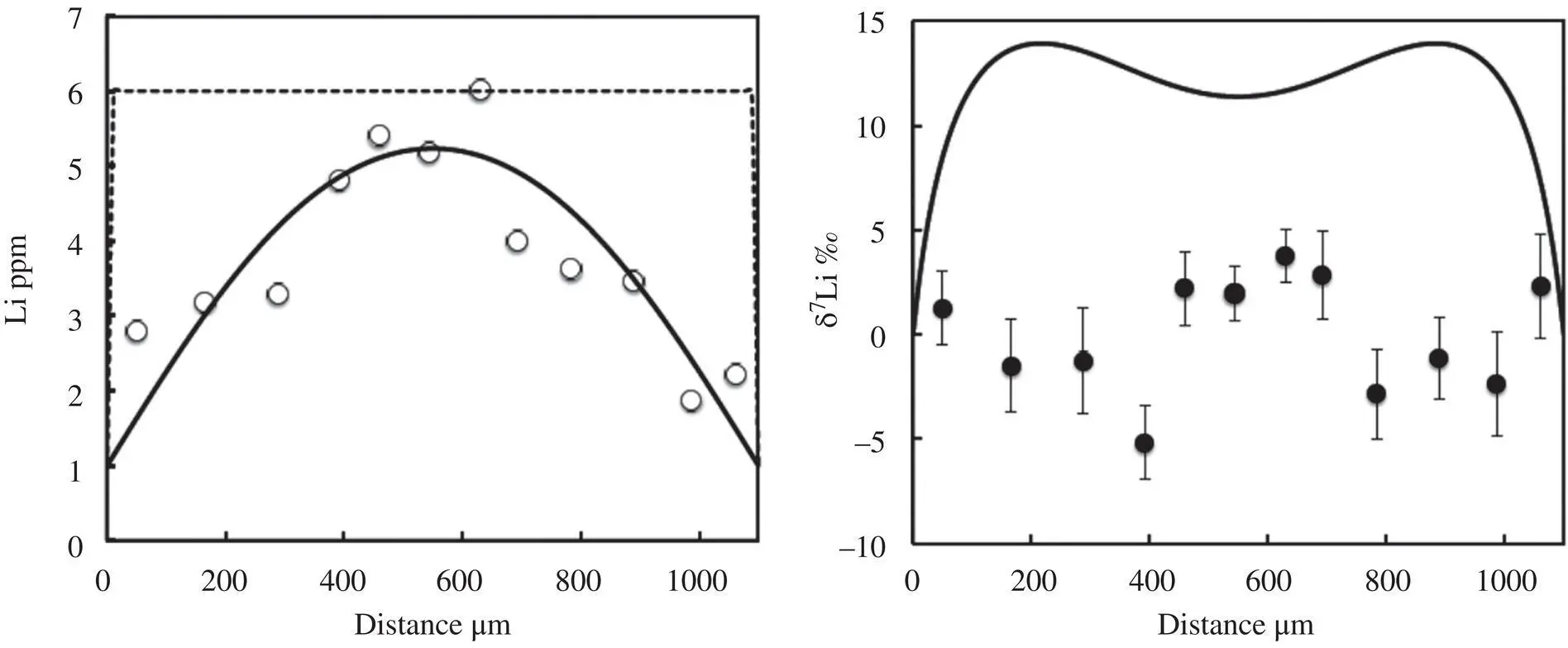 Figure 114 Results of a diffusion calculation for the evolution of the lithium - фото 57