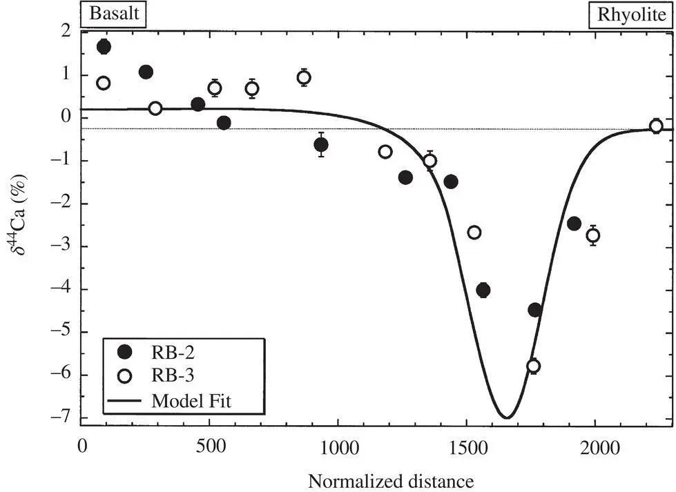 Figure 14 Figure taken from Richter et al 2003 showing the δ 44Ca of slabs - фото 35