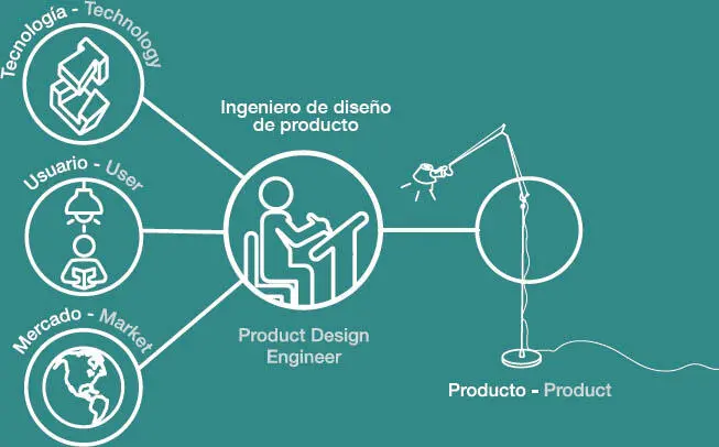 Figure 1 Profile of a Product Design Engineer Profile of a Product Design - фото 3