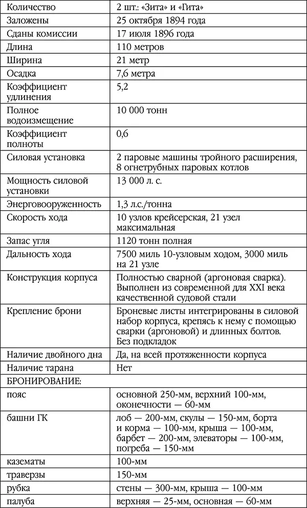 Состав эскадры коммодора Дьюи 1 мая 1898 года коммодор Джек Дьюи повел в бой в - фото 1