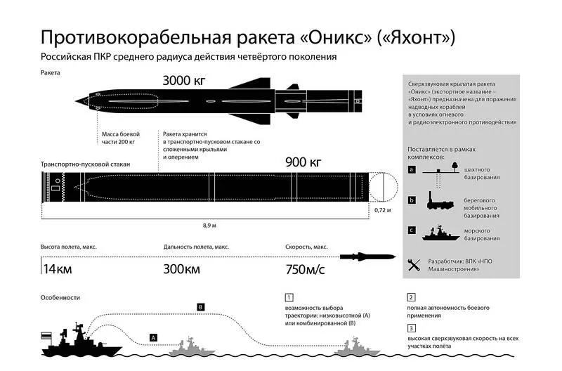 П800 Оникс советскаяроссийская сверхзвуковая универсальная - фото 15