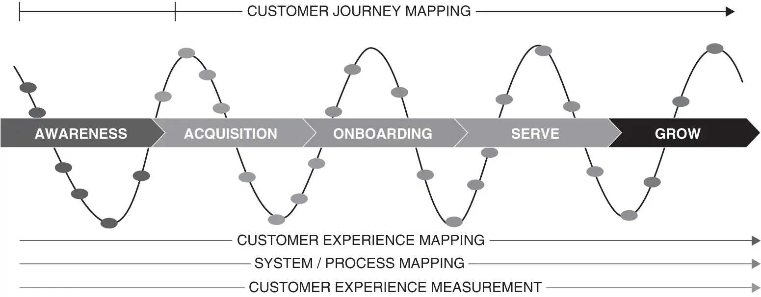 EXHIBIT 35A Sample Customer Journey Mapped Source East Bay Group 2021 From - фото 8