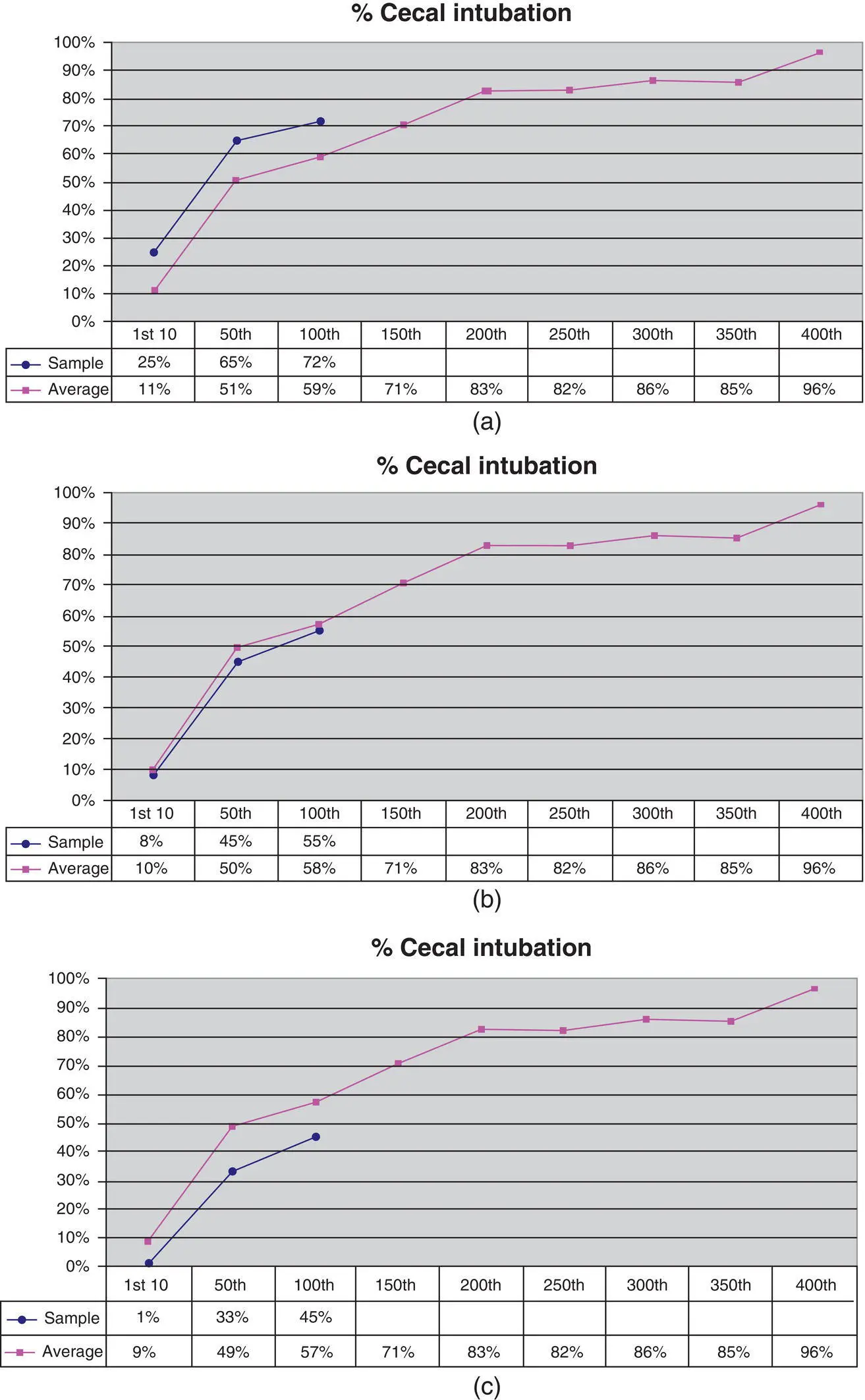 Figure 635 Learning curves Mayos colonoscopy skills assessment tool MCSAT - фото 94