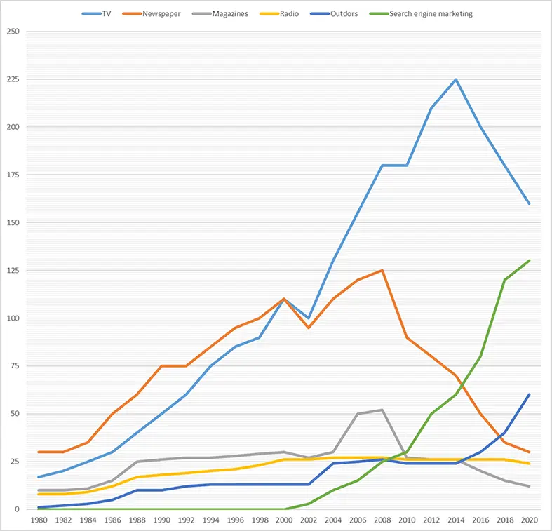 Рисунок 11 Динамика расходов на различные виды рекламы 19802020 гг млрд - фото 3