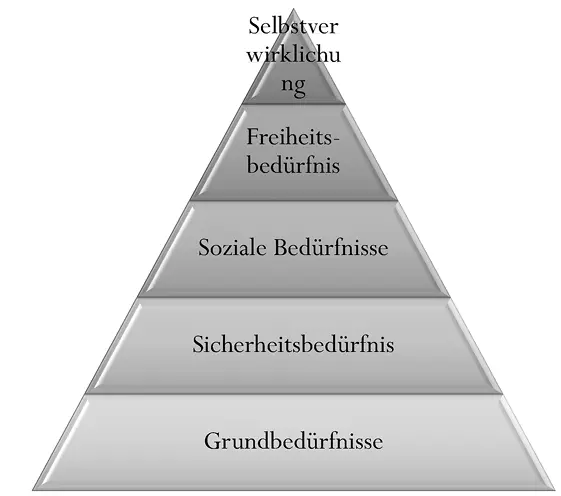Bedürfnispyramide nach Maslow Natürlich kann man Maslows Stufen der - фото 1