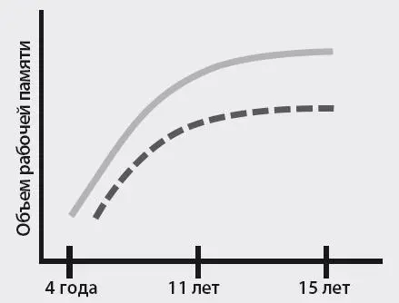 Кривая роста рабочей памятипроисходящие с возрастом изменения в объеме рабочей - фото 14