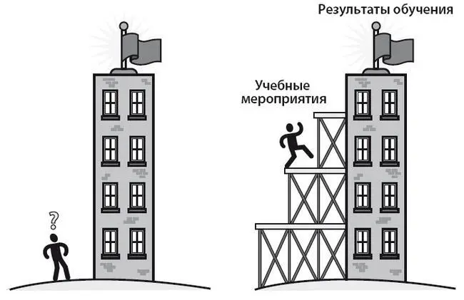 Обучение с применением строительных лесов позволяет ученикам постепенно - фото 17