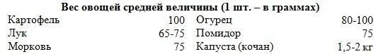 Средняя продолжительность варки жаренья и выпечки продуктов 1 Для - фото 107