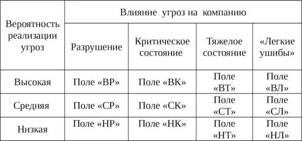 Рис 212 Матрица для оценки угроз компании Угрозы на полях ВР ВК СР - фото 3