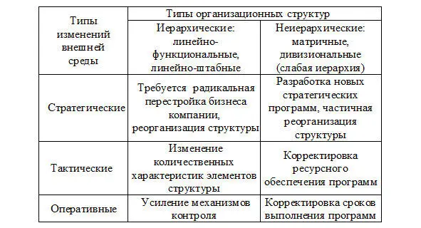 Рис 241 Типы изменений внешней среды влияющие на организационную структуру - фото 4