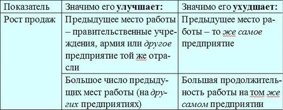 Успешнее других наращивали продажи те предприятия руководители которых - фото 12