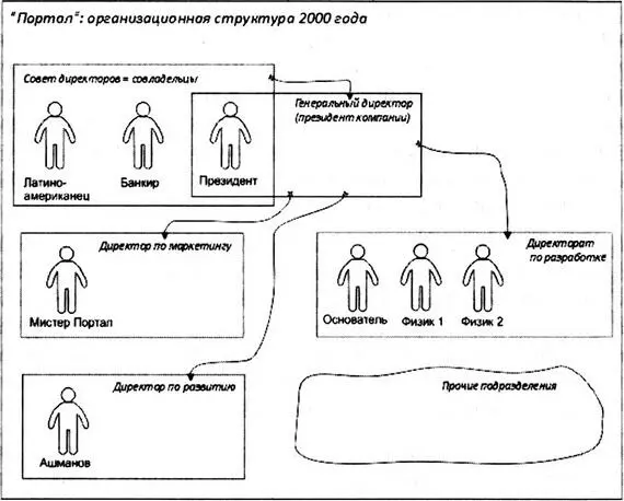 Рисунок 1 Организационная структура Портала в середине 2000 года С точки - фото 1