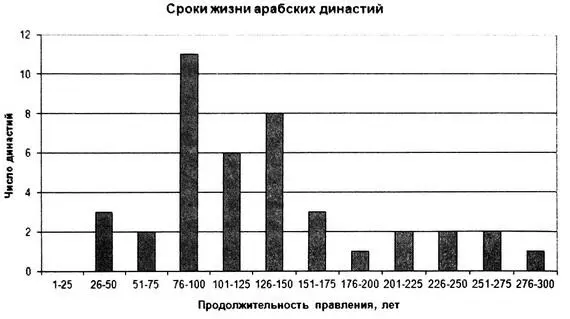 Рисунок 4 Продолжительность правления арабских династий Игнатенко 1980 с - фото 7
