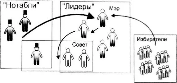 Рисунок 5 Принятие решений по Хантеру Во всех трех проблемных сферах - фото 8