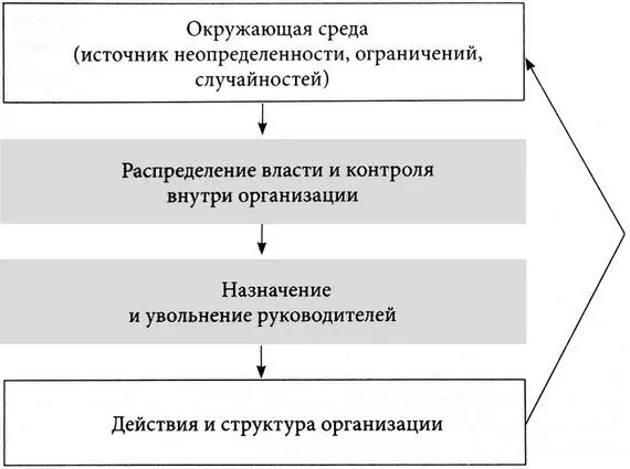 Рисунок 8 Организационное поведение по Пфефферу и Саланчику Pfeffer 2003 р - фото 11