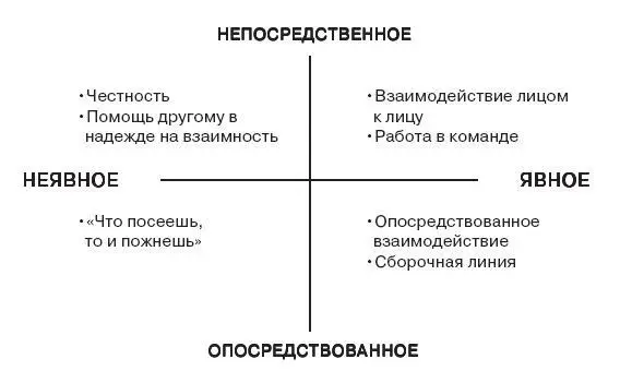 Схема 21Типы кооперативного поведения по Г Янгу При опосредствованной - фото 2