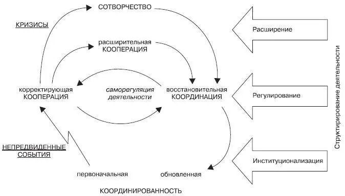 Схема 22Модель совместной деятельности в межорганизационных партнерствах по - фото 3