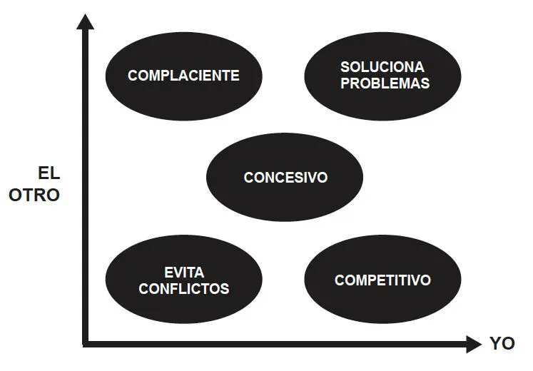 Figura 12 Negociación según un enfoque de resolución de problemas Los - фото 3