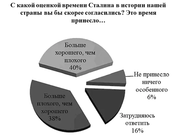 Рис 4 Оценка эпохи Сталина согласно результатам всероссийского опроса - фото 10