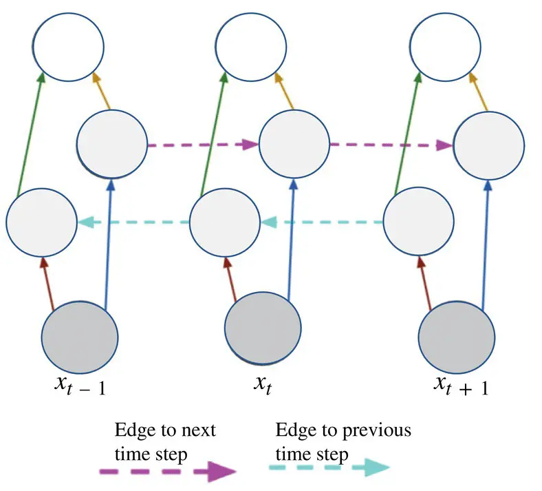 Figure 320 A bidirectional recurrent neural network BRNN for more details - фото 284