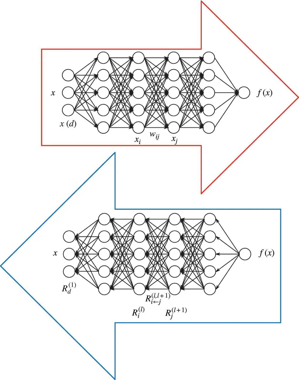 Figure 42 Relevance propagation Layerwise relevance backpropagation As an - фото 410